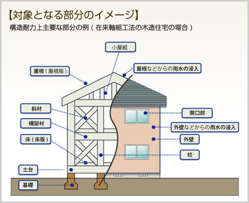 【対象となる部分のイメージ】構造耐力上主要な部分の例(在来軸組工法の木造住宅の場合)